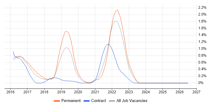 Zephyr job vacancy trend in Gloucestershire