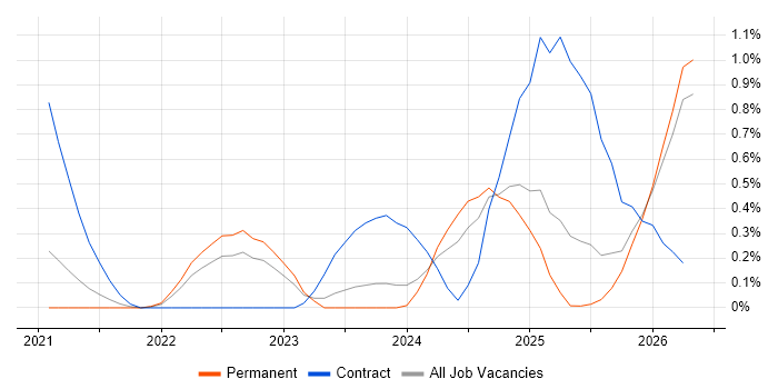 Zero Trust job vacancy trend in Gloucestershire