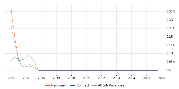 ZeroMQ job vacancy trend in Gloucestershire