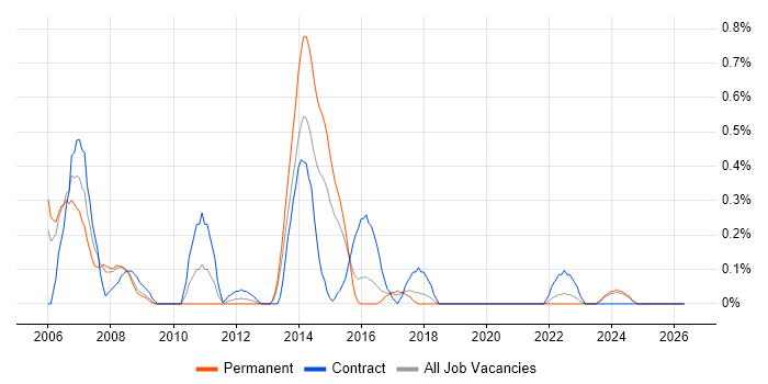 zOS job vacancy trend in Gloucestershire
