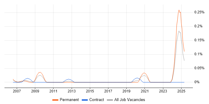 Job vacancy trend for GLP in the South West Job vacancy trend for GLP in the South West