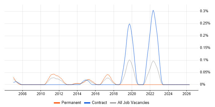 GLSL job vacancy trend in the South West