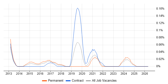 Gluster job vacancy trend in the South West