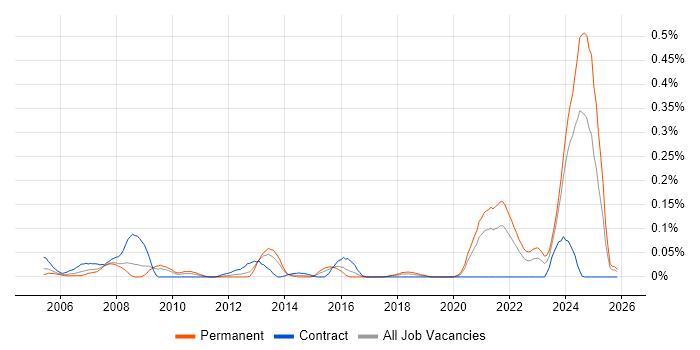 GMP job vacancy trend in the South West