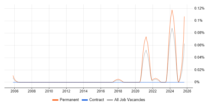 Job vacancy trend for GNSS Engineer in the South West
