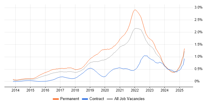 Job vacancy trend for Go in the South West