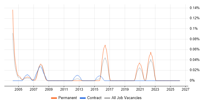 Good Clinical Practice job vacancy trend in the South West