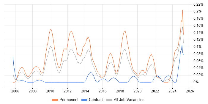 Job vacancy trend for Google Ads in the South West Job vacancy trend for Google Ads in the South West