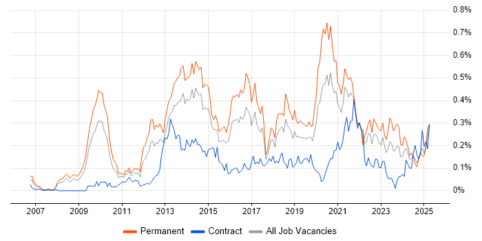 Job vacancy trend for Google Analytics in the South West