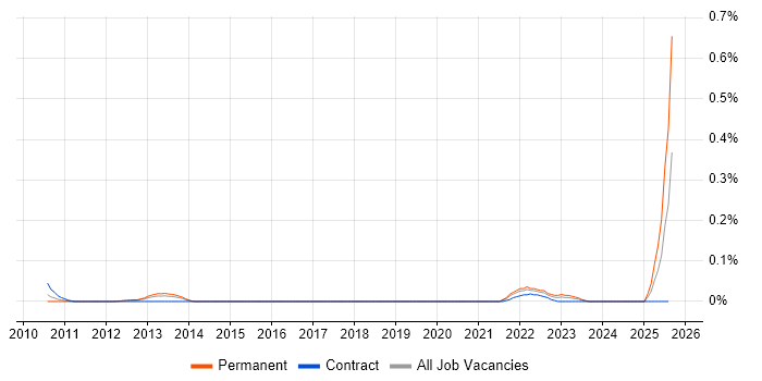 Job vacancy trend for Google Apps Script in the South West