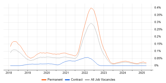 Job vacancy trend for Google Data Studio in the South West Job vacancy trend for Google Data Studio in the South West