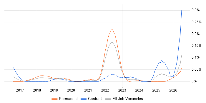 Google Sheets job vacancy trend in the South West