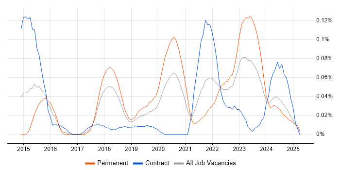 Job vacancy trend for Google Tag Manager in the South West Job vacancy trend for Google Tag Manager in the South West