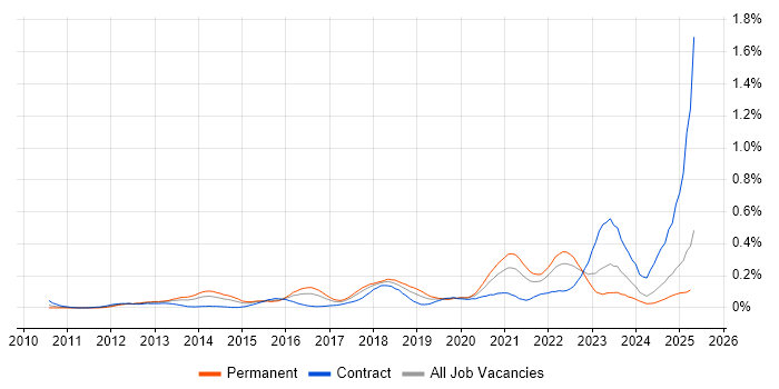 Job vacancy trend for Google Workspace in the South West