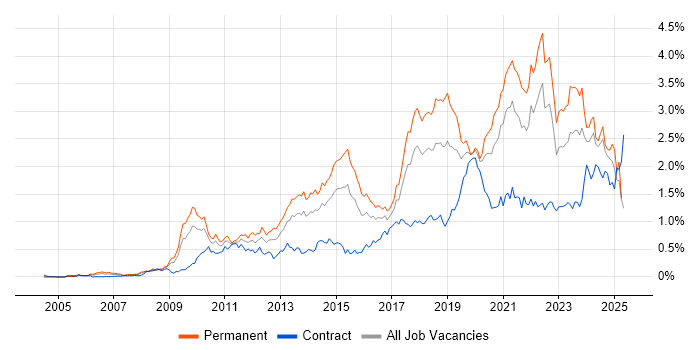 Job vacancy trend for Google in the South West Job vacancy trend for Google in the South West