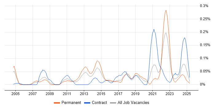 Job vacancy trend for Governance Analyst in the South West Job vacancy trend for Governance Analyst in the South West