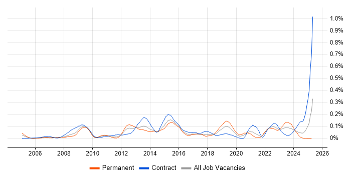 Job vacancy trend for Governance Manager in the South West Job vacancy trend for Governance Manager in the South West