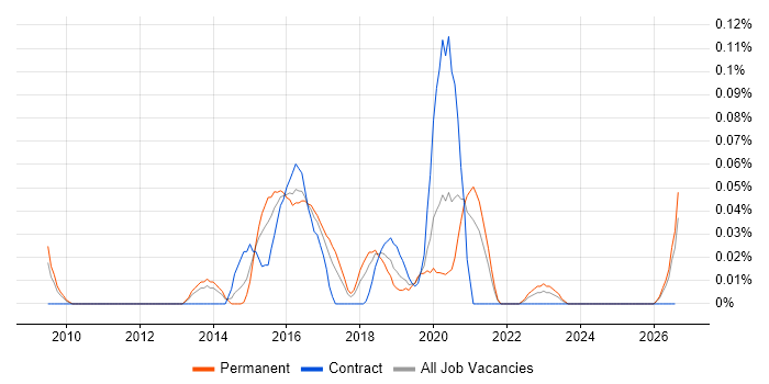 GPEN job vacancy trend in the South West