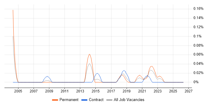 GPFS job vacancy trend in the South West