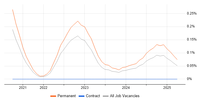 Job vacancy trend for Gradient Boosting in the South West Job vacancy trend for Gradient Boosting in the South West