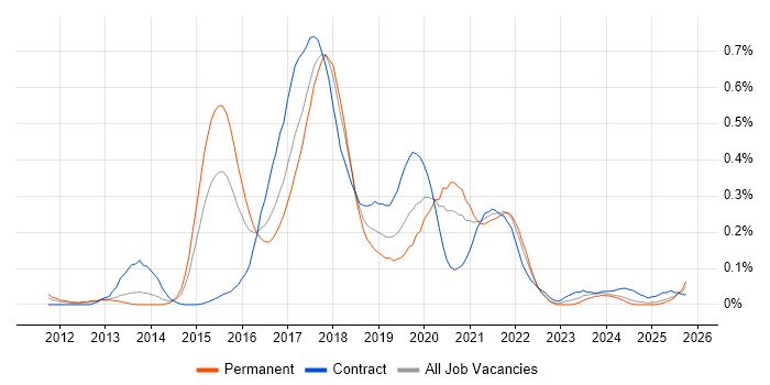 Gradle job vacancy trend in the South West