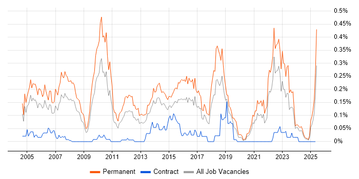 Job vacancy trend for Graduate Analyst in the South West