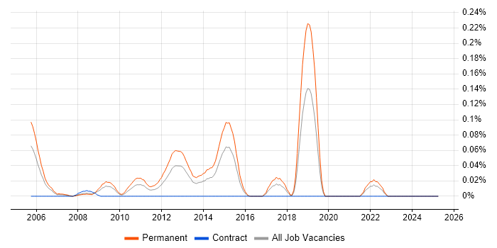 Job vacancy trend for Graduate Applications Developer in the South West Job vacancy trend for Graduate Applications Developer in the South West