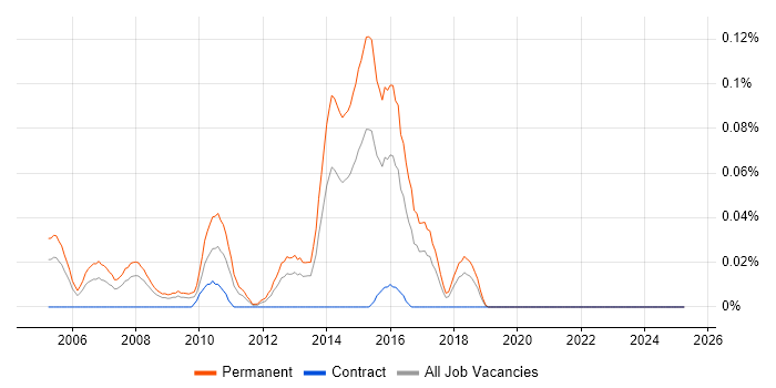 Job vacancy trend for Graduate Applications Support in the South West Job vacancy trend for Graduate Applications Support in the South West