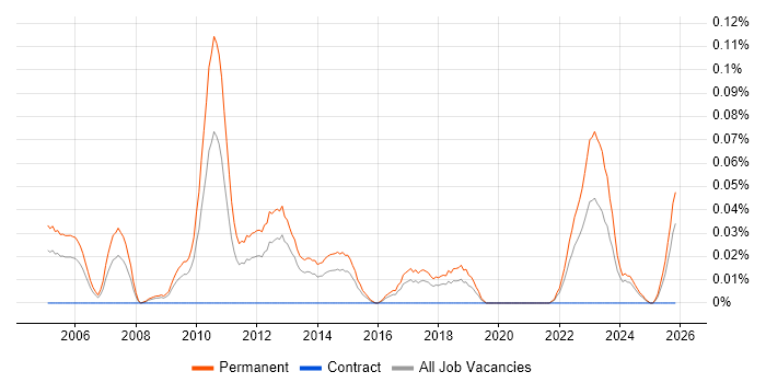 Graduate Business Analyst job vacancy trend in the South West