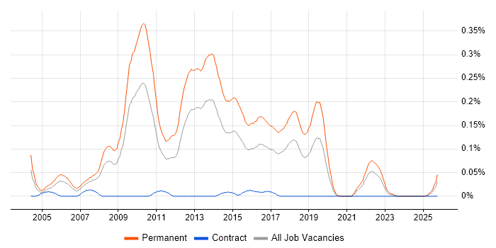 Graduate C# Developer job vacancy trend in the South West