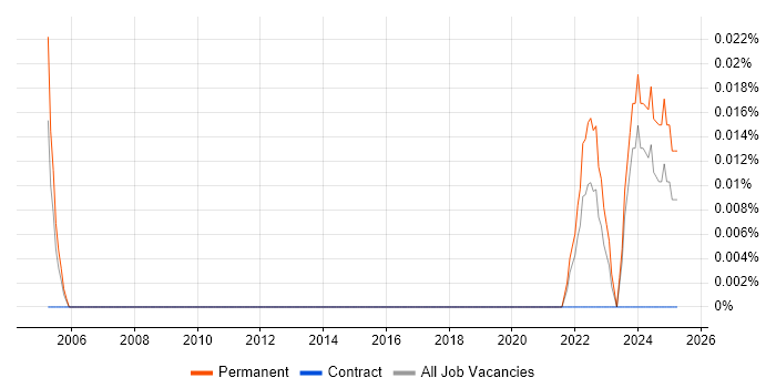 Job vacancy trend for Graduate Data Engineer in the South West Job vacancy trend for Graduate Data Engineer in the South West