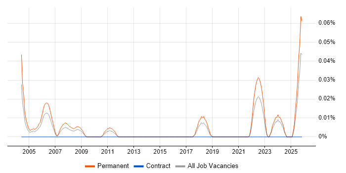 Graduate Design Engineer job vacancy trend in the South West