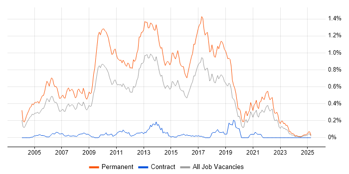 Job vacancy trend for Graduate Developer in the South West Job vacancy trend for Graduate Developer in the South West