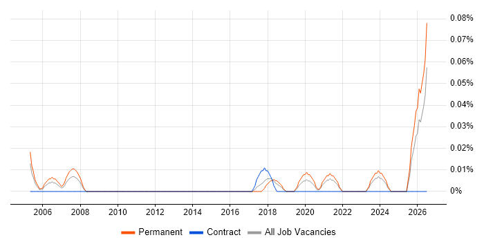 Graduate Electrical Engineer job vacancy trend in the South West