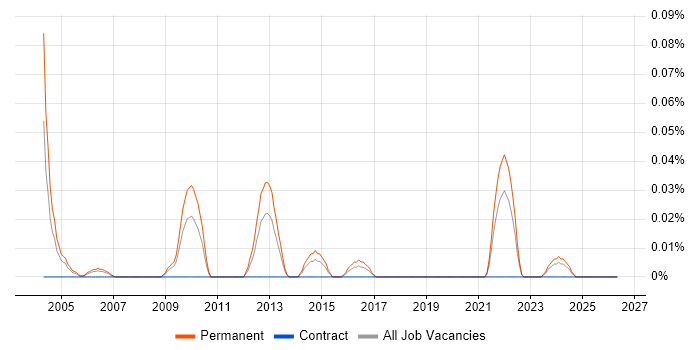 Graduate Hardware Engineer job vacancy trend in the South West