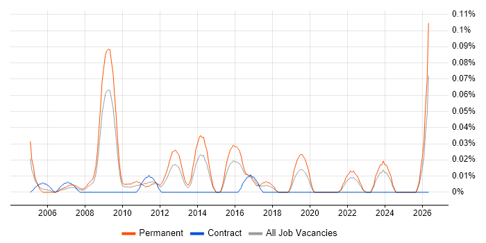 Graduate IT Engineer job vacancy trend in the South West