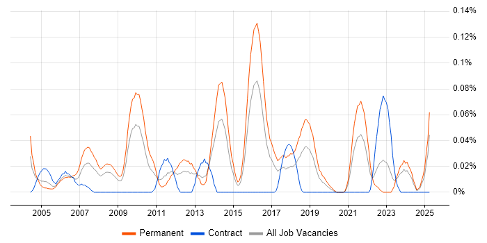 Job vacancy trend for Graduate IT Support in the South West Job vacancy trend for Graduate IT Support in the South West