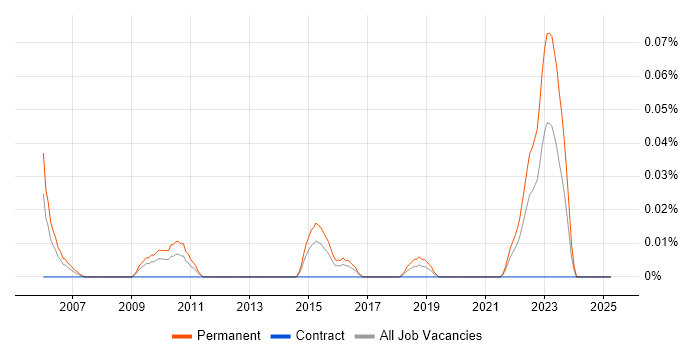 Job vacancy trend for Graduate Project Manager in the South West Job vacancy trend for Graduate Project Manager in the South West