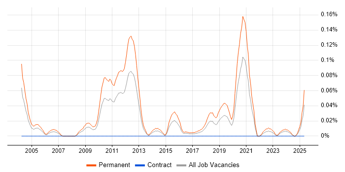 Job vacancy trend for Graduate Recruitment Consultant in the South West