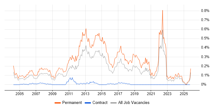 Graduate Software Engineer job vacancy trend in the South West
