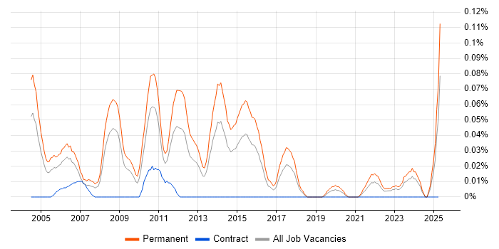 Job vacancy trend for Graduate Support Engineer in the South West Job vacancy trend for Graduate Support Engineer in the South West