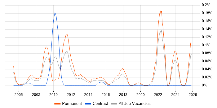 Graduate Systems Engineer job vacancy trend in the South West