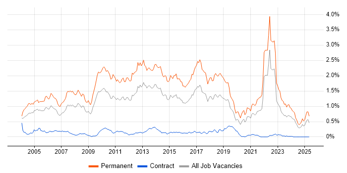 Job vacancy trend for Graduate in the South West Job vacancy trend for Graduate in the South West