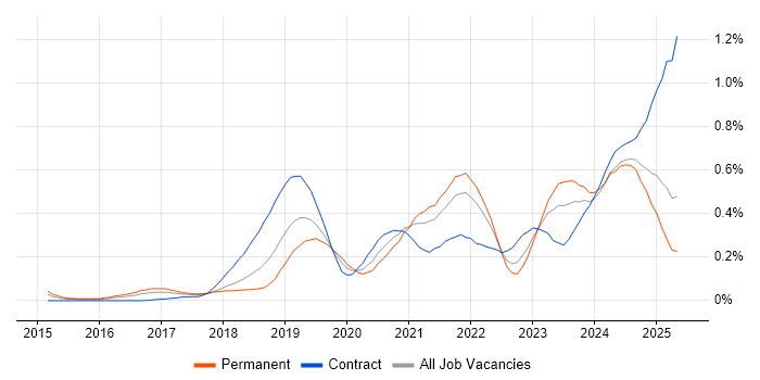Job vacancy trend for Grafana in the South West Job vacancy trend for Grafana in the South West