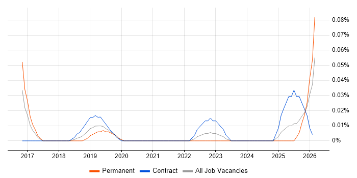 Graph Analytics job vacancy trend in the South West