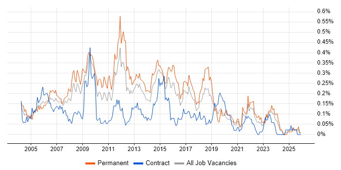 Graphic Design job vacancy trend in the South West