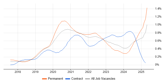 Job vacancy trend for GraphQL in the South West Job vacancy trend for GraphQL in the South West