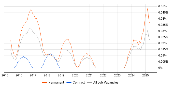 Job vacancy trend for Graylog in the South West Job vacancy trend for Graylog in the South West