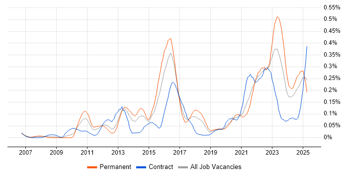 Job vacancy trend for GRC in the South West Job vacancy trend for GRC in the South West
