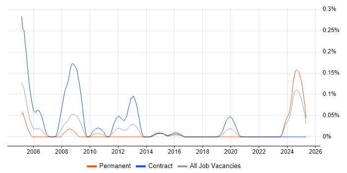Job vacancy trend for Green Hills in the South West Job vacancy trend for Green Hills in the South West